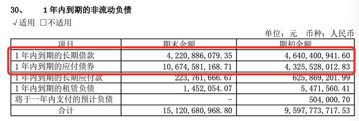 信达地产上半年总负债减少31亿元，一年内到期债券超百亿 | 中报拆解