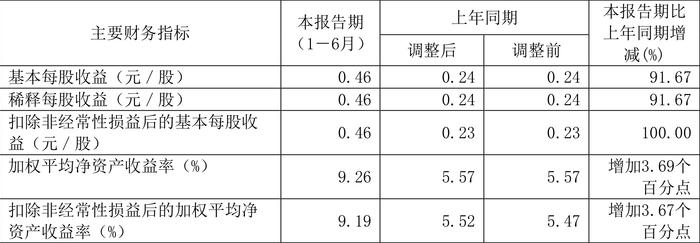 奥锐特：2024年上半年净利润1.89亿元 同比增长96.66%