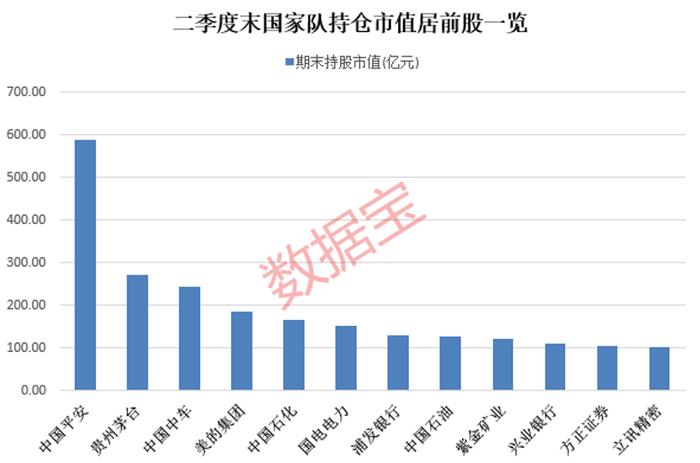 国家队增持名单出炉 17股业绩翻倍 51股持股比例环比显著提升