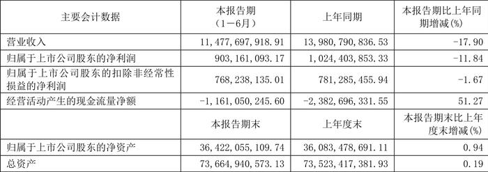 中航机载：2024年上半年净利润9.03亿元 同比下降11.84%