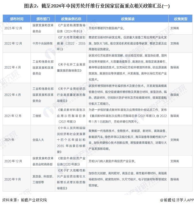 重磅！2024年中国芳纶纤维行业政策汇总及解读（全）政策高度支持芳纶纤维行业发展