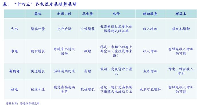 海通大宗商品产业链精品报告系列（18）| 电力市场化改革全景图——寻找系统成本最优解