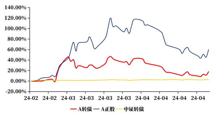 李杰：写在转债三年新低时