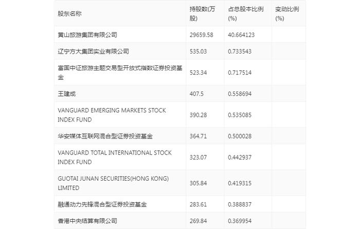 黄山旅游：2024年上半年净利润1.32亿元 同比下降34.10%