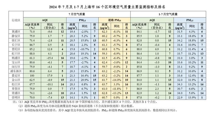 今年前7个月空气质量状况公布，PM2.5浓度上升14.3%，各区排名出炉