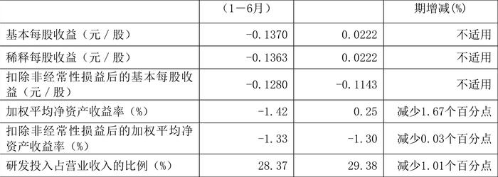 天准科技：2024年上半年亏损2624.53万元