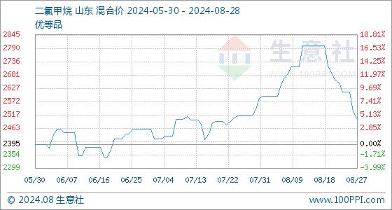 8月28日生意社二氯甲烷基准价为2500.00元/吨