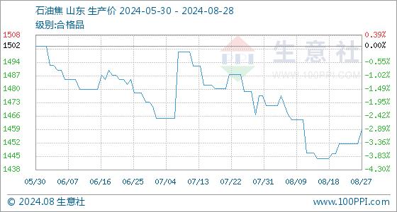 8月28日生意社石油焦基准价为1459.00元/吨