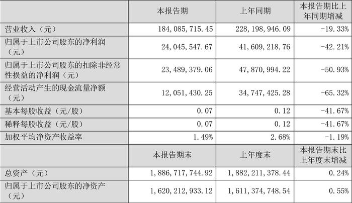 朗玛信息：2024年上半年净利润同比下降42.21% 拟10派0.1元