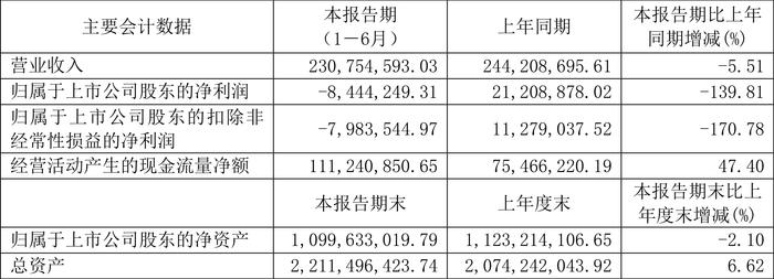 利扬芯片：2024年上半年亏损844.42万元