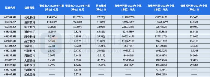 利扬芯片上半年由盈转亏 产能提前布局致固定成本激增 消费类客户测试需求增长明显