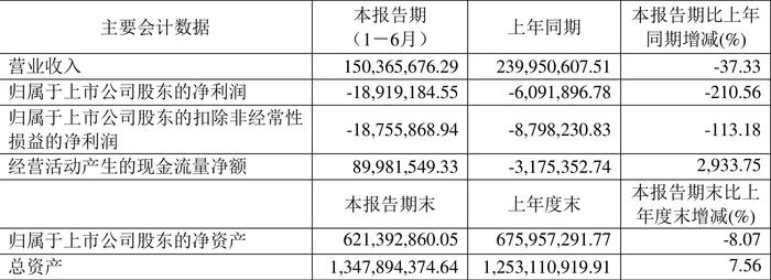 原尚股份：2024年上半年亏损1891.92万元