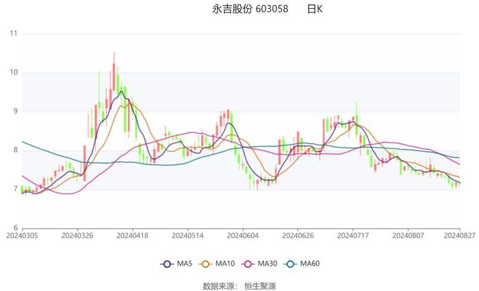 永吉股份：2024年上半年净利润7825.49万元 同比增长177.56%