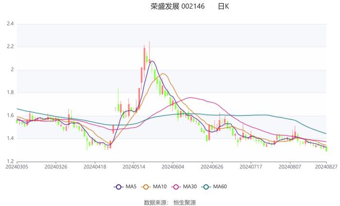 荣盛发展：2024年上半年亏损3.17亿元