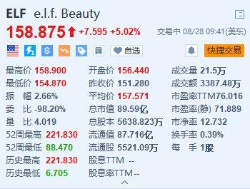 e.l.f. Beauty涨超5% 宣布高达5亿美元的股票回购计划