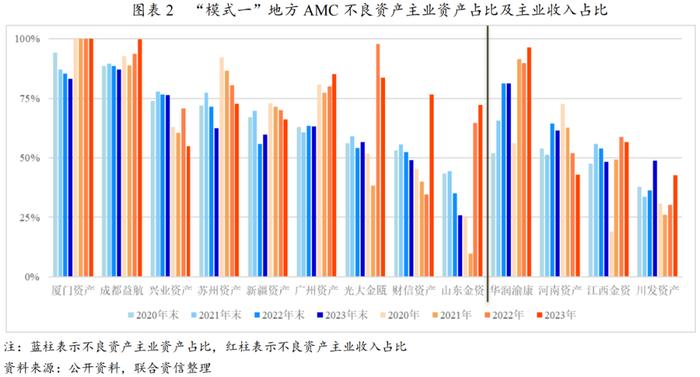 【专项研究】回归主业背景下，地方资产管理公司的多模式发展研究