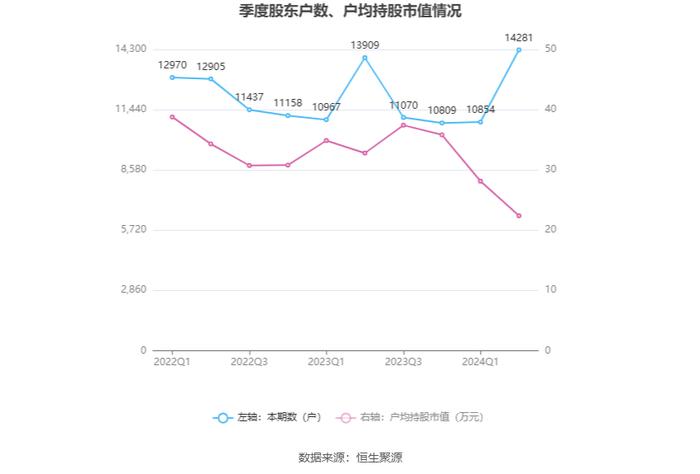 恒而达：2024年上半年净利润5564.82万元 同比增长8.18%