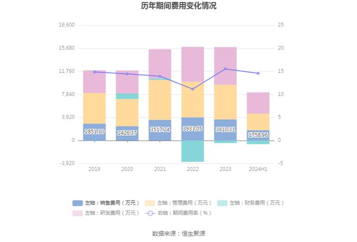 秋田微：2024年上半年净利润5440.01万元 同比下降21.56%