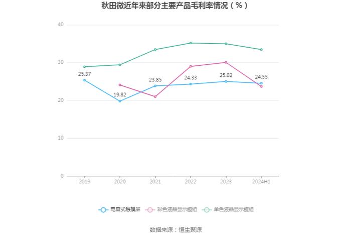 秋田微：2024年上半年净利润5440.01万元 同比下降21.56%