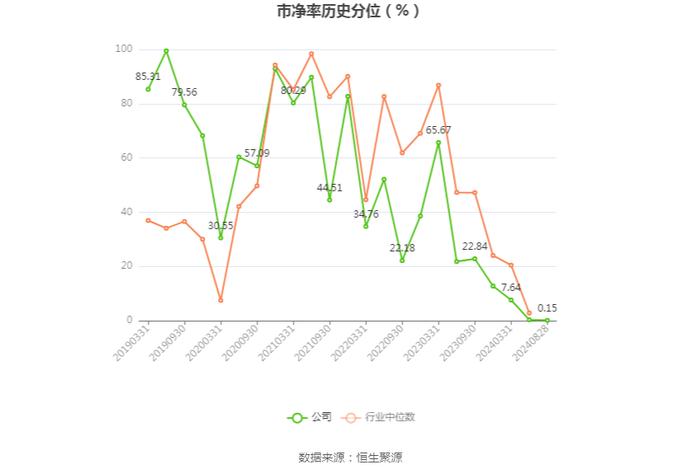 口子窖：二季度实现营收13.99亿元，同比增长5.90%，环比下降20.86%