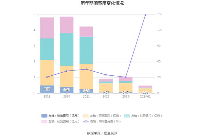 实达集团：2024年上半年净利润5132.65万元 同比增长123.60%