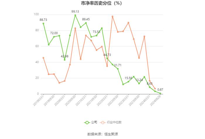 北京利尔：2024年上半年净利润2.13亿元 同比增长11.3%