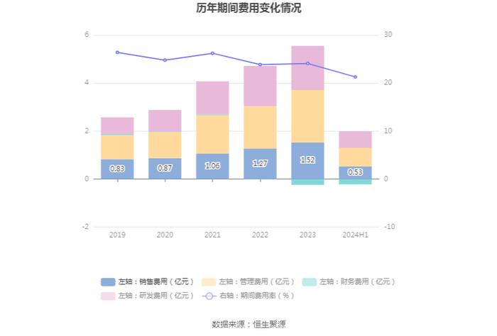 天玛智控：2024年上半年净利润2.03亿元 同比下降7.07%