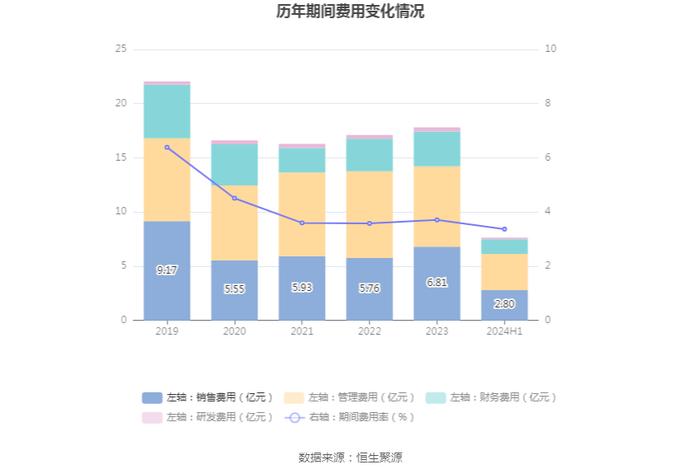 汇鸿集团：2024年上半年亏损3.30亿元