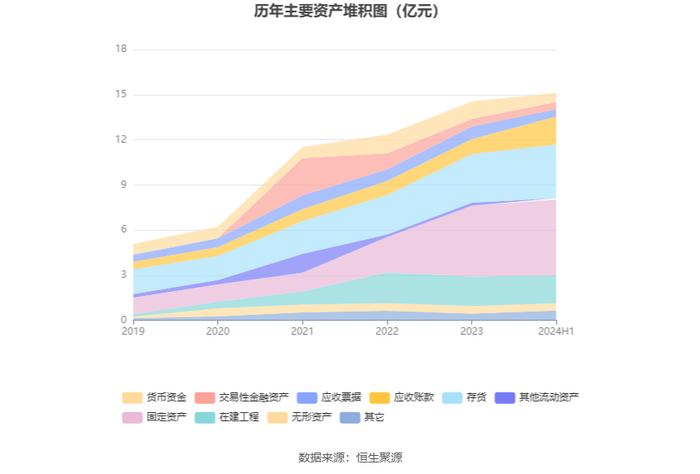 恒而达：2024年上半年净利润5564.82万元 同比增长8.18%