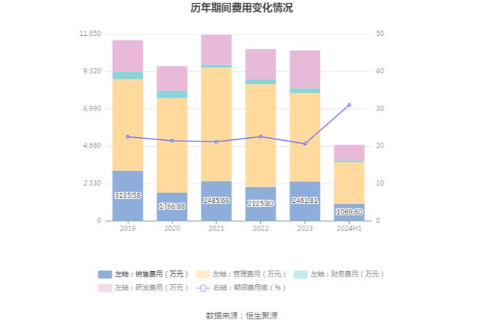 金陵体育：2024年上半年净利润1346.56万元 同比下降0.02%