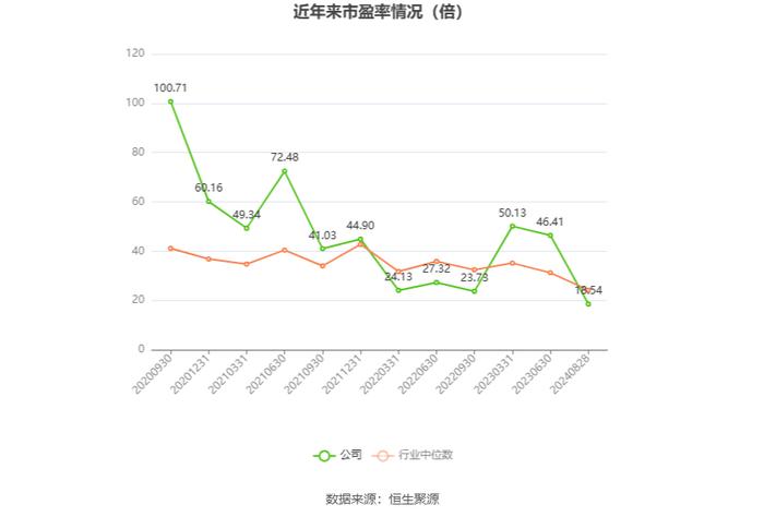 伟思医疗：2024年上半年净利润4962.04万元 同比下降29.67%