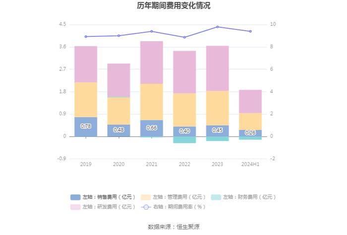 国星光电：2024年上半年净利润5624.58万元 同比增长4.53%