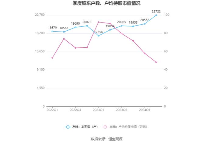 海德股份：2024年上半年净利润3.78亿元 同比下降26.63%