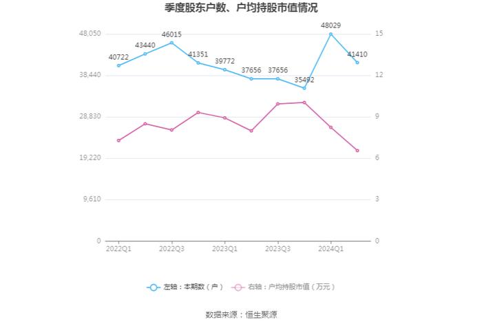 华控赛格：2024年上半年亏损5558.77万元