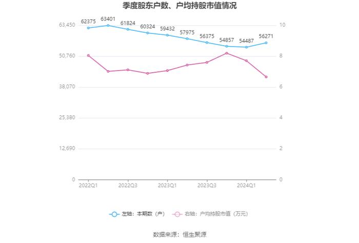 北京利尔：2024年上半年净利润2.13亿元 同比增长11.3%