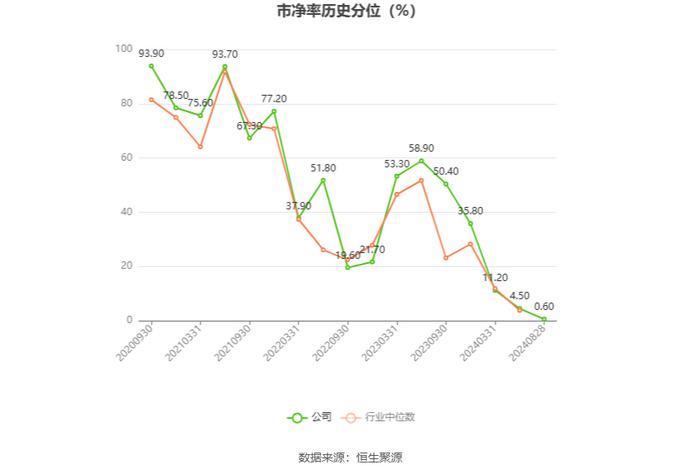 伟思医疗：2024年上半年净利润4962.04万元 同比下降29.67%