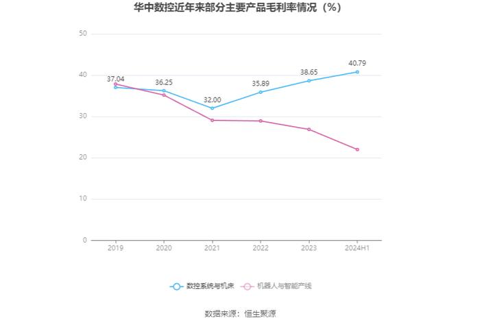 华中数控：2024年上半年亏损1.07亿元