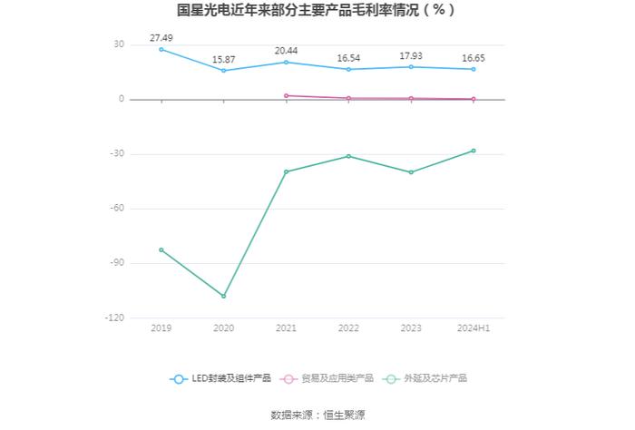 国星光电：2024年上半年净利润5624.58万元 同比增长4.53%