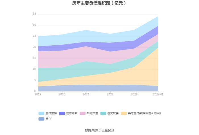 口子窖：二季度实现营收13.99亿元，同比增长5.90%，环比下降20.86%