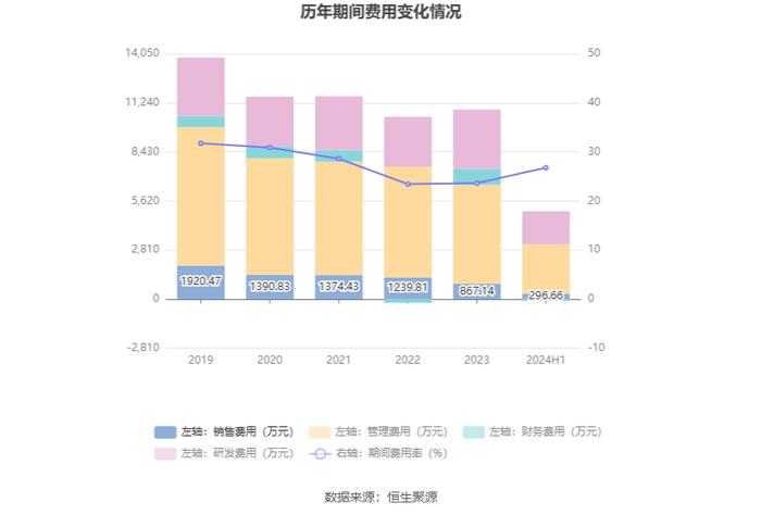 朗玛信息：2024年上半年净利润同比下降42.21% 拟10派0.1元