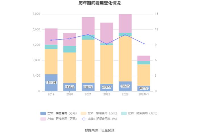 东和新材：2024年上半年净利润3160.66万元 同比下降14.82%