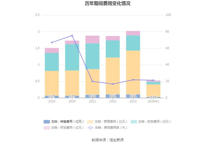 华控赛格：2024年上半年亏损5558.77万元