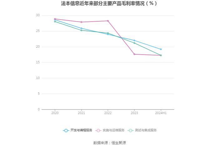 法本信息：2024年上半年净利润7396.15万元 同比增长20.92%