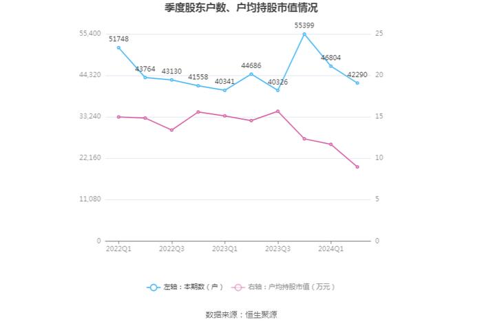 汇鸿集团：2024年上半年亏损3.30亿元