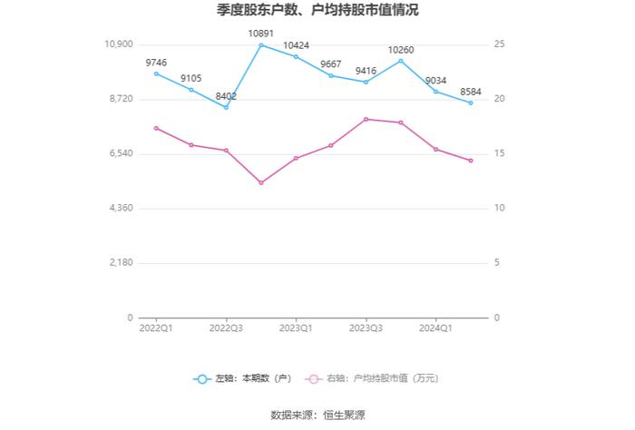 达威股份：2024年上半年净利润3018.05万元 同比增长103.22%