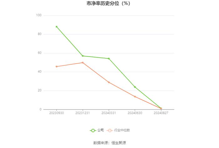 德福科技：2024年上半年亏损1.05亿元