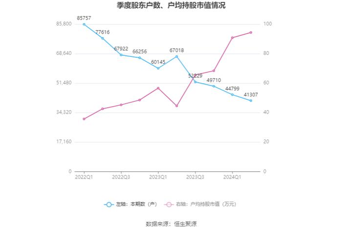 太阳纸业：2024年上半年净利润17.58亿元 同比增长40.49%