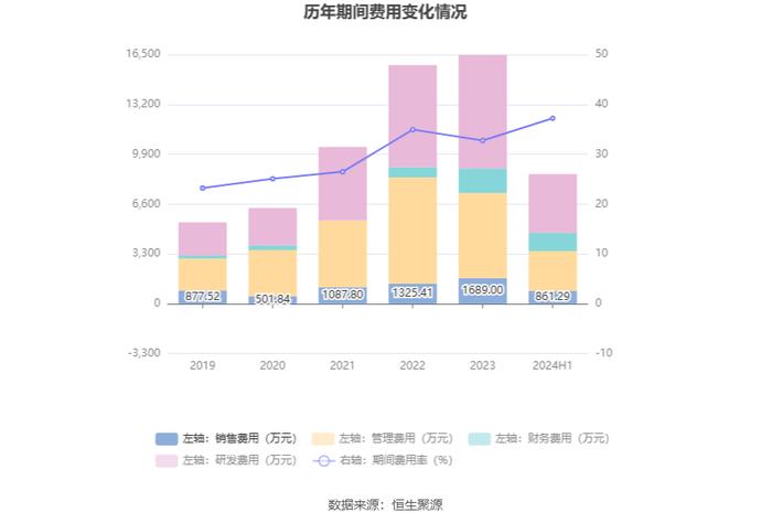 利扬芯片：2024年上半年亏损844.42万元