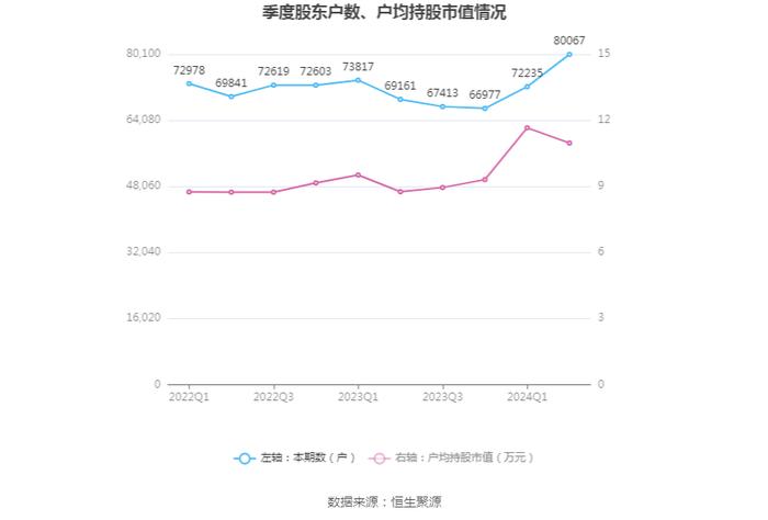 湖南白银：2024年上半年盈利5812.06万元 同比扭亏