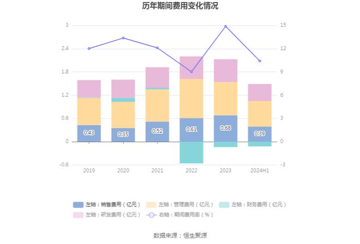 宸展光电：2024年上半年净利润1.30亿元 同比增长73.15%